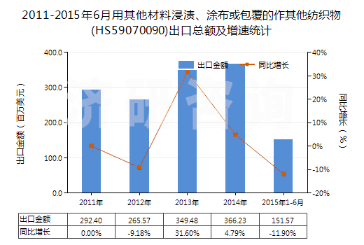 2011-2015年6月用其他材料浸漬、涂布或包覆的作其他紡織物(HS59070090)出口總額及增速統(tǒng)計(jì)